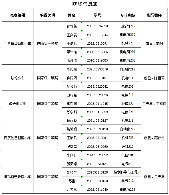 獲獎信息表