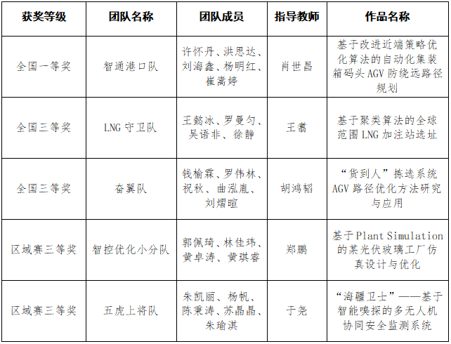 本科生組獲獎情況