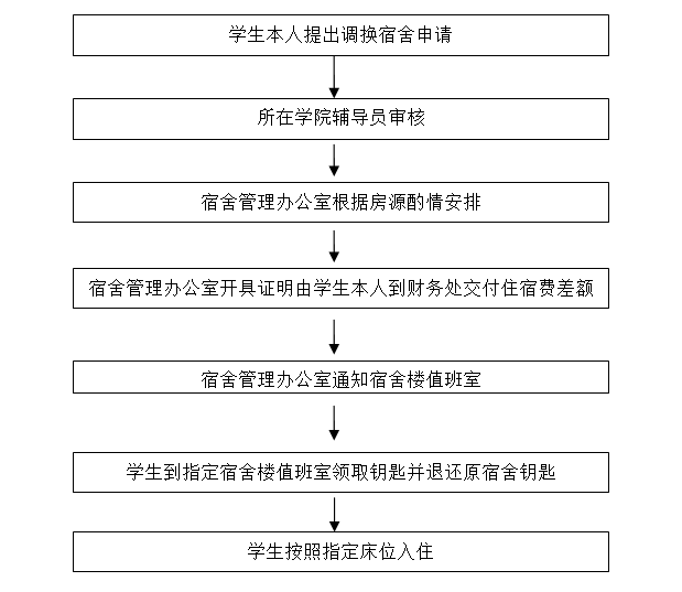 學生宿舍調換申請流程.gif