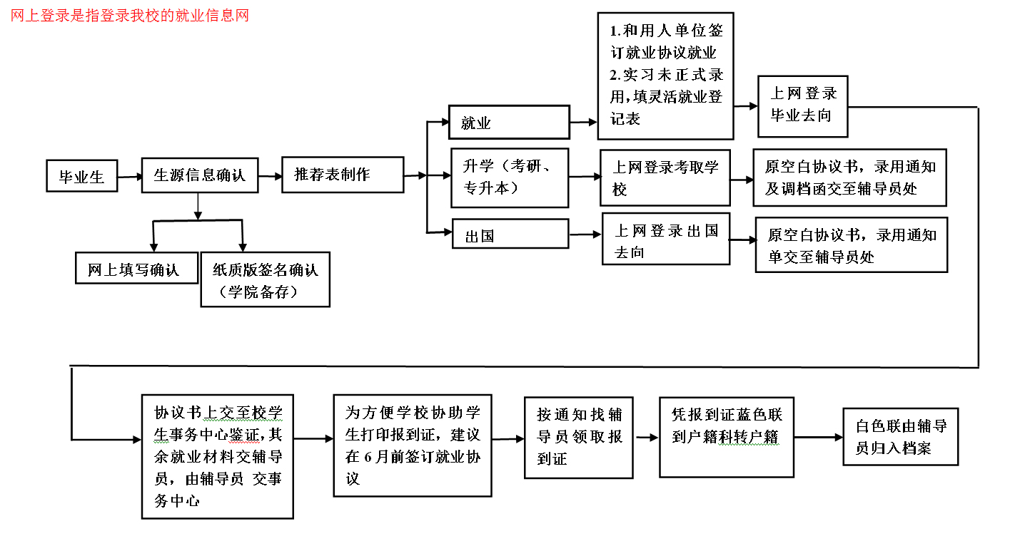 畢業生就業流程圖.jpg